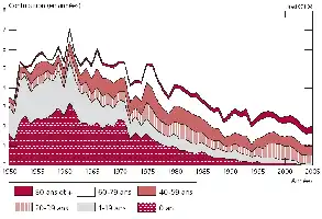 Description de l'image par IA : Graphique montrant la contribution des groupes d'âge à l'écart d'espérance de vie masculine de 1950 à 2005.