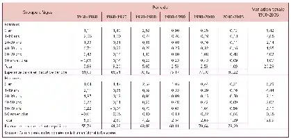 Description de l'image par IA : Tableau comparatif des variations de l'espérance de vie par sexe et groupes d'âge au Portugal pour différentes périodes.