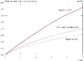 Description de l'image par IA : Courbe montrant l'évolution des migrations sur 10 ans.