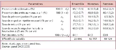 Description de l'image par IA : Tableau de données statistiques sur les migrations et sédentarisation des salariés.