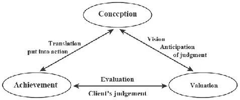 Description de l'image par IA : A diagram showing the relationships between Conception, Achievement, and Valuation with arrows indicating processes.