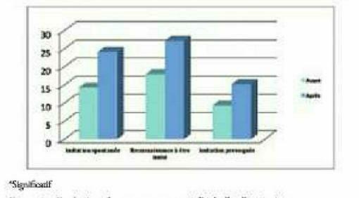 Description de l'image par IA : Graphique à barres montrant l'évolution des scores moyens à l'échelle d'imitation sur deux groupes : avant et après traitement.