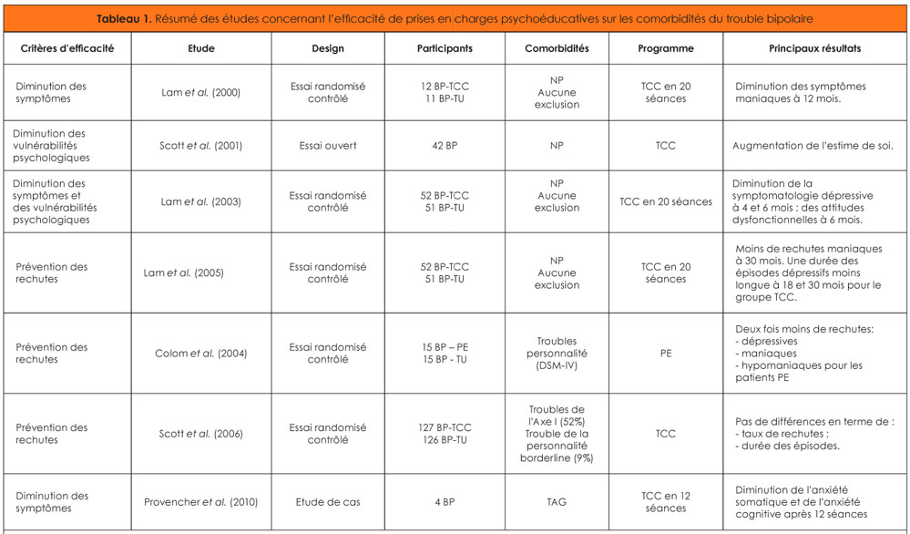 Description de l'image par IA : Tableau avec des études sur l'efficacité des prises en charges psychoéducatives pour les comorbidités du trouble bipolaire.