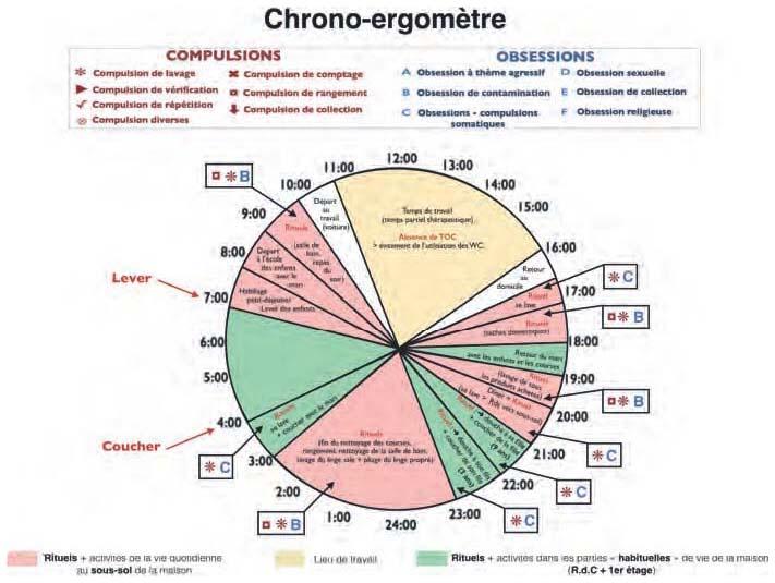 Description de l'image par IA : Cercle horaire avec activités et rituels quotidiens, compulsion et obsession symboles, couleurs codées pour différentes activités.