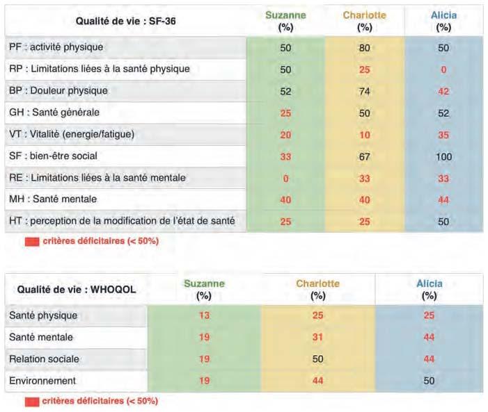 Description de l'image par IA : Tableau comparatif de la qualité de vie pour Suzanne, Charlotte et Alicia selon SF-36 et WHOQOL, avec pourcentages et critères déficitaires.