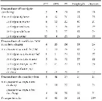 Tableau comparant les catégories socioprofessionnelles des descendants d'immigrés et du groupe témoin.