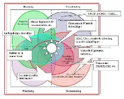 Description de l'image par IA : Diagram circulaire avec des flèches et des labels indiquant des institutions et des groupes de recherche interconnectés.