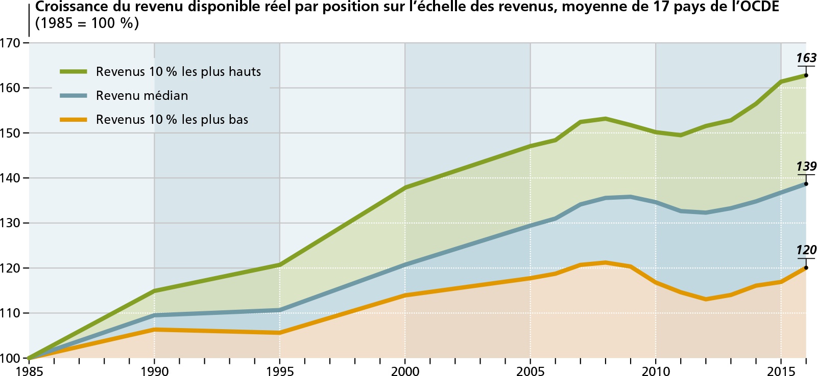 Description de l'image par IA : Graphique montrant l'évolution des revenus des classes moyennes de 17 pays de l'OCDE de 1985 à 2016.