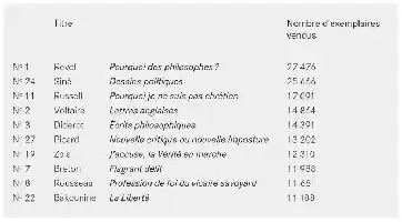 Description de l'image par IA : Liste des dix meilleures ventes de livres de la collection « Libertés » de l'éditeur Pauvert de 1964 à 1967, datée du 21 juin 1967.