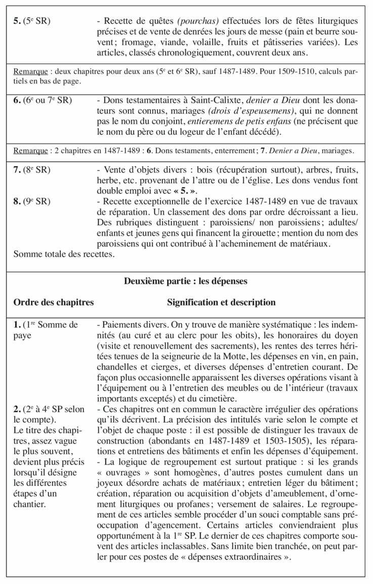 Tableau avec descriptions de chapitres et sections, incluant des détails sur les recettes et dépenses, en français.