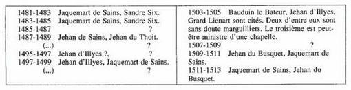 Tableau de comptes avec noms et dates en français.