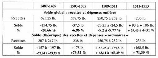 Tableau financier détaillant les recettes et soldes en livres pour différentes périodes.