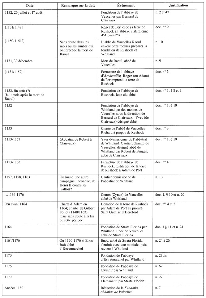 Tableau historique avec dates, remarques, événements et justifications concernant des fondations et donations d'abbayes et de terres.