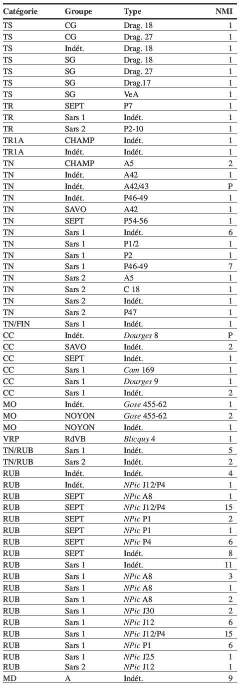 Description de l'image par IA : Tableau de données avec catégories, groupes, types et NMI.