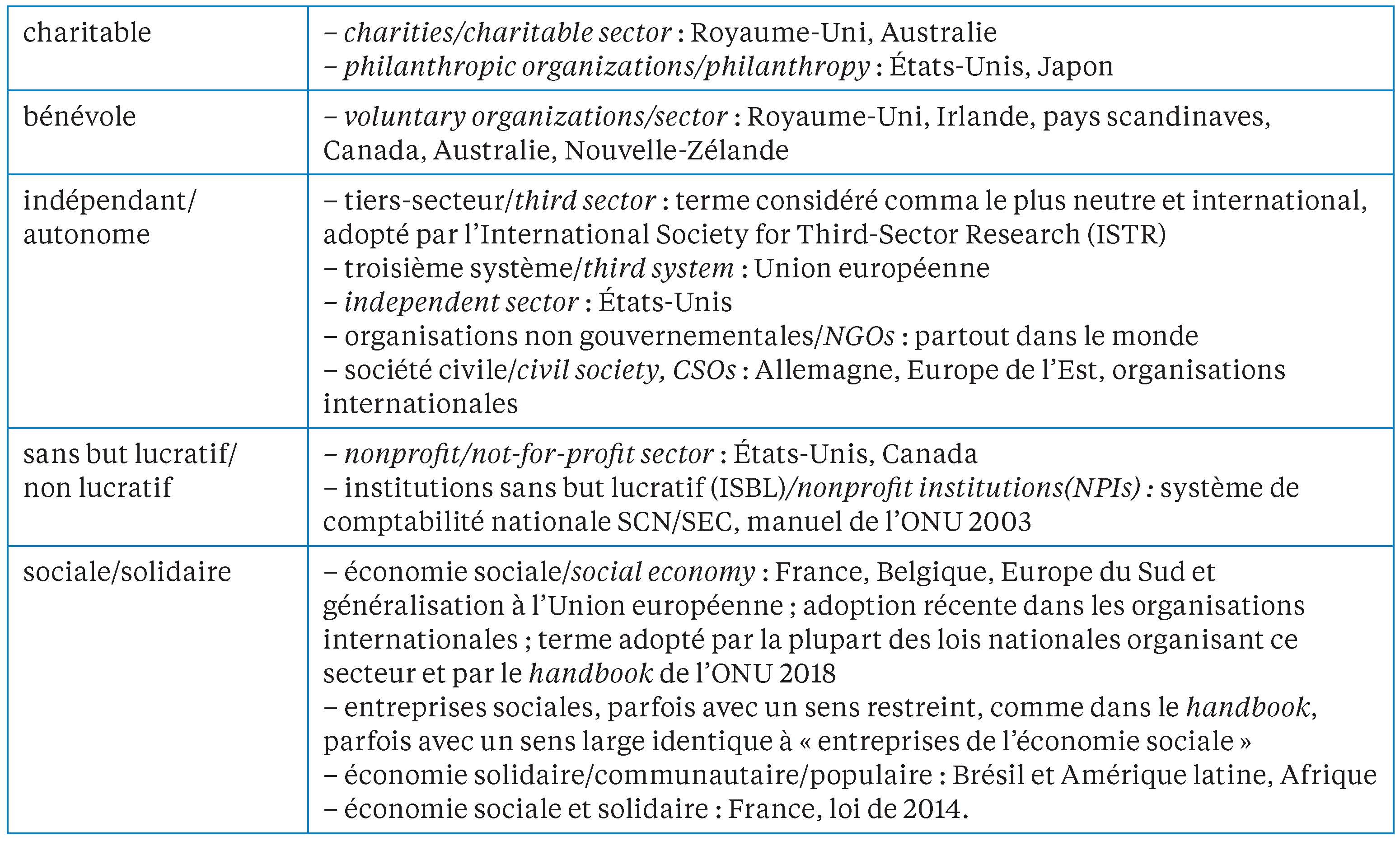 Description de l'image par IA : Tableau comparatif de termes en français pour différents secteurs à but non lucratif et social.