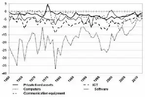 Description de l'image par IA : Line graph showing investment growth rates from 1960 to 2010.