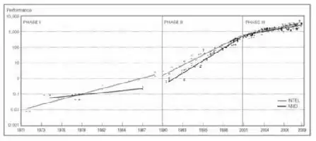 Description de l'image par IA : Graph showing microprocessor performance growth from 1971 to 2009 for INTEL and AMD.