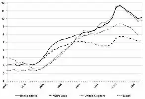 Description de l'image par IA : Line graph showing ICT capital coefficient from 1970 to 2009 for the U.S., Euro Area, U.K., and Japan.