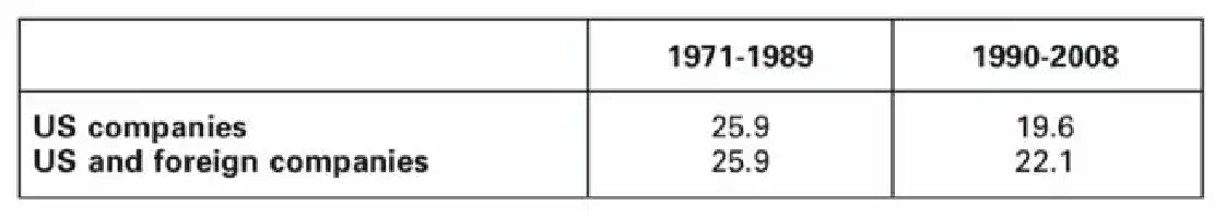Description de l'image par IA : A table comparing percentages of US and foreign companies from 1971-1989 and 1990-2008.