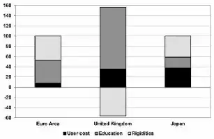 Description de l'image par IA : Bar chart comparing ICT capital coefficients among Euro Area, UK, and Japan.