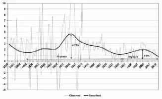 Description de l'image par IA : Graph showing labor productivity growth in USA, 1891-2012.
