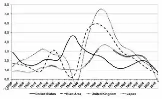 Description de l'image par IA : Line graph showing labor productivity growth rates from 1891 to 2012 for USA, Euro Area, UK, and Japan.