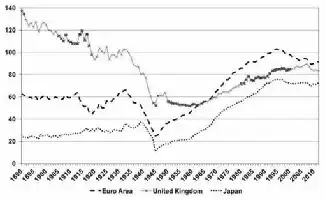 Description de l'image par IA : Line graph showing productivity levels from 1890 to 2012 for Euro Area, UK, and Japan relative to the US.