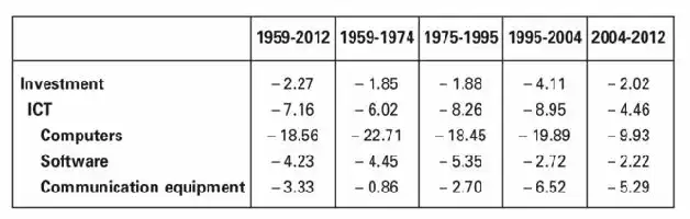 Table showing changes in various economic indicators across five time periods from 1959 to 2012.