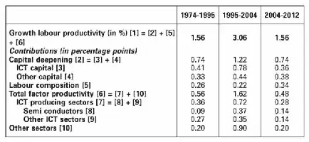 Table showing labor productivity growth and contributing factors from 1974-1995, 1995-2004, and 2004-2012.