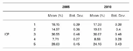 Table comparing ICP percentages and standard deviations for years 2005 and 2010.