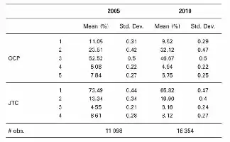 Table comparing percentages and standard deviations for OCP and JTC in 2005 and 2010.