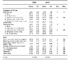 Table comparing IT use and workplace factors between 2005 and 2010, including means, standard deviations, and frequency distributions.