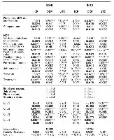 Table with statistical data comparing IT use, NOP, and employee/job characteristics between 2005 and 2010.