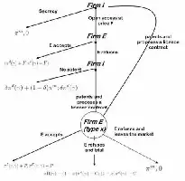 Description de l'image par IA : A flowchart depicting interactions between two firms, patent processes, and market outcomes.