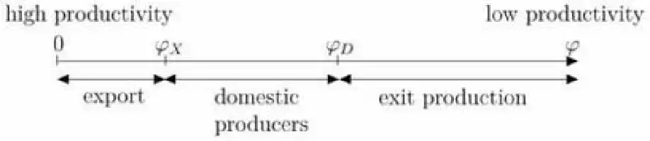 Description de l'image par IA : A horizontal line with markers indicating productivity levels from low to high, labeled for export, domestic producers, and exit production.