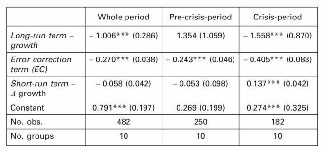 Table with statistical data on economic growth periods.