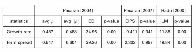 Table comparing statistical data from three studies: Pesarani (2004), Pesarani (2007), and Hadri (2000).