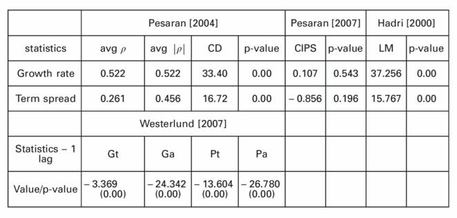 Table of statistical data comparing growth rate and term spread across different studies and years.