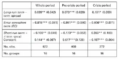 Table with statistical data for different periods: Whole, Pre-crisis, Crisis. Includes terms and observations.