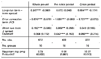 Table with statistical data across three periods: Whole, Pre-crisis, Crisis. Includes terms, constants, observations, and Hausman tests.