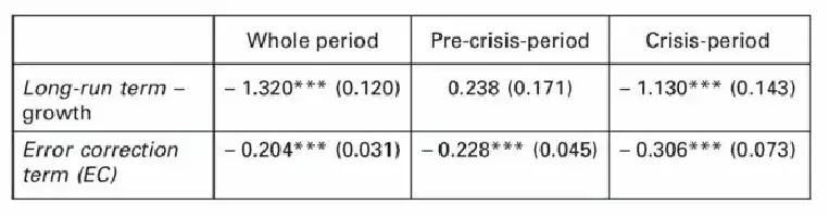 Table with statistical data on long-run term growth and error correction term across different periods.