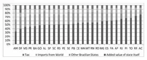 Description de l'image par IA : Bar graph showing Brazilian states' gross exports in 2008.