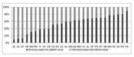 Description de l'image par IA : Bar chart showing the percentage of directly and indirectly exported value-added by various states.