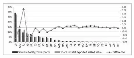 Description de l'image par IA : Graph showing the share of total gross exports and exported added value by states in Brazil, with differences highlighted.