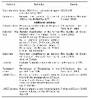 Table listing variables, definitions, and sources for a study. Includes variables like Multilateral aid, Openness, Catholic share, and more.