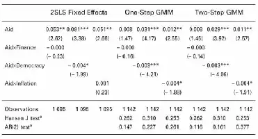 Table comparing statistical effects of aid on finance, democracy, and inflation.