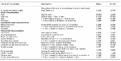 Table listing variables with descriptions, means, and standard deviations for social and economic data.