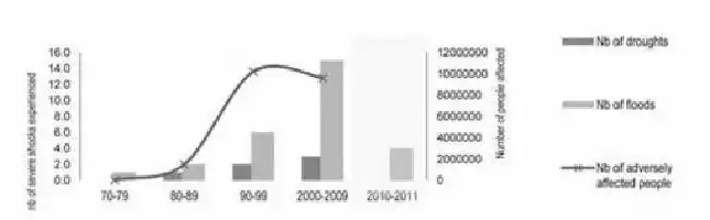 Description de l'image par IA : Graph showing trends in droughts, floods, and affected people in Malawi from 1970 to 2011.