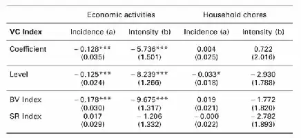 Table with coefficients for economic and household activities.