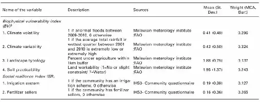 Table listing variables, descriptions, sources, means, and weights for biophysical vulnerability and social resilience indices.